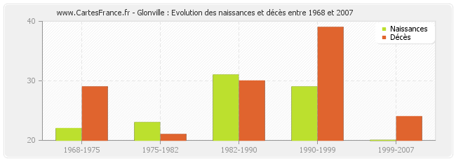 Glonville : Evolution des naissances et décès entre 1968 et 2007