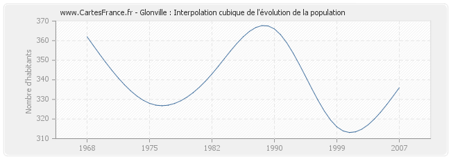 Glonville : Interpolation cubique de l'évolution de la population