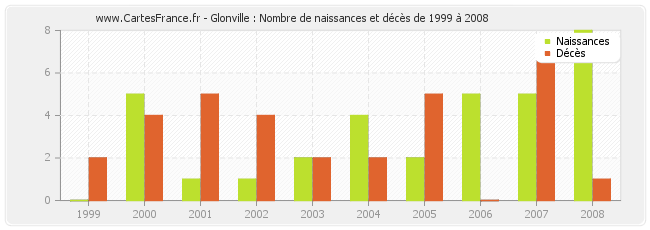 Glonville : Nombre de naissances et décès de 1999 à 2008