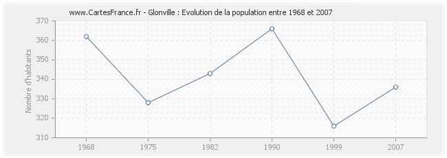 Population Glonville