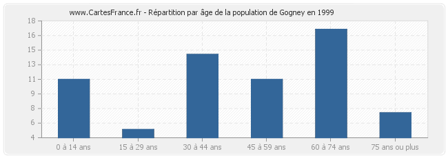 Répartition par âge de la population de Gogney en 1999