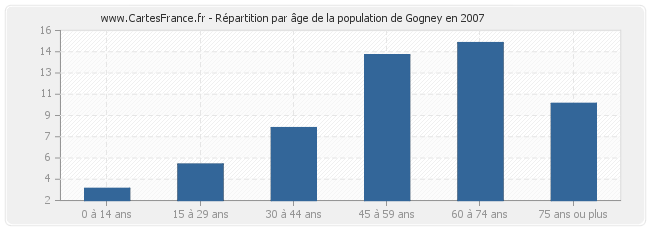 Répartition par âge de la population de Gogney en 2007
