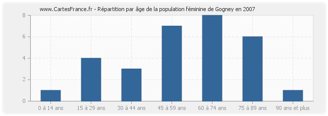 Répartition par âge de la population féminine de Gogney en 2007