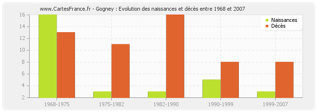 Gogney : Evolution des naissances et décès entre 1968 et 2007