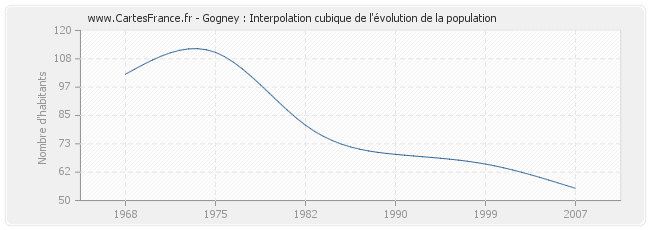 Gogney : Interpolation cubique de l'évolution de la population