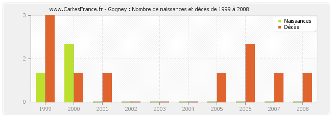 Gogney : Nombre de naissances et décès de 1999 à 2008