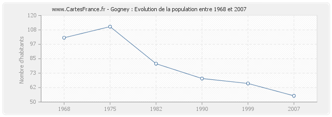 Population Gogney