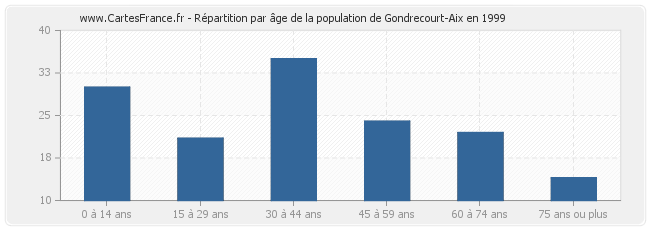 Répartition par âge de la population de Gondrecourt-Aix en 1999