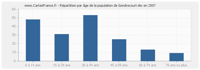 Répartition par âge de la population de Gondrecourt-Aix en 2007
