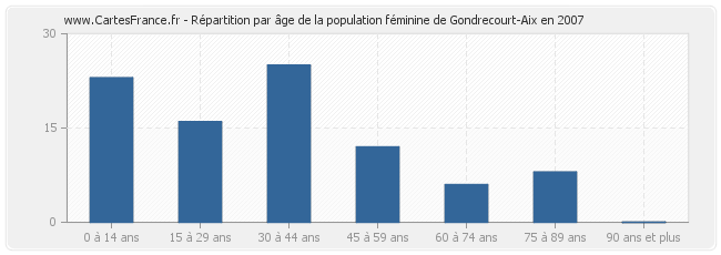 Répartition par âge de la population féminine de Gondrecourt-Aix en 2007