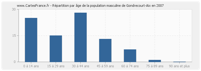 Répartition par âge de la population masculine de Gondrecourt-Aix en 2007