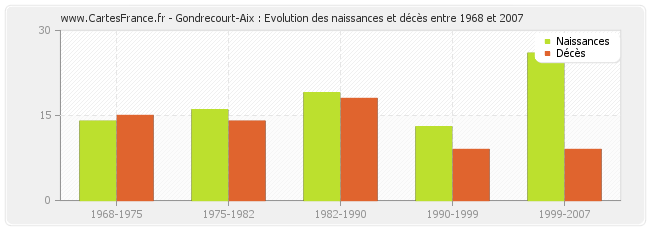 Gondrecourt-Aix : Evolution des naissances et décès entre 1968 et 2007