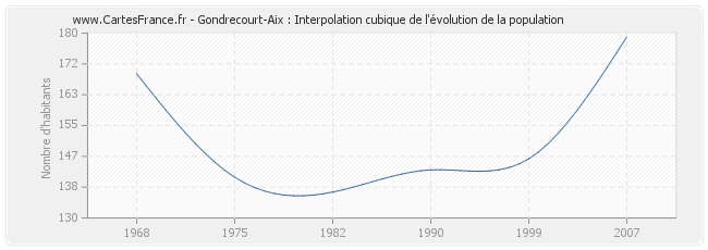 Gondrecourt-Aix : Interpolation cubique de l'évolution de la population