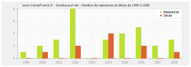 Gondrecourt-Aix : Nombre de naissances et décès de 1999 à 2008