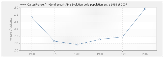 Population Gondrecourt-Aix