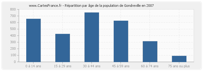 Répartition par âge de la population de Gondreville en 2007