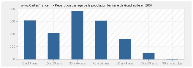 Répartition par âge de la population féminine de Gondreville en 2007