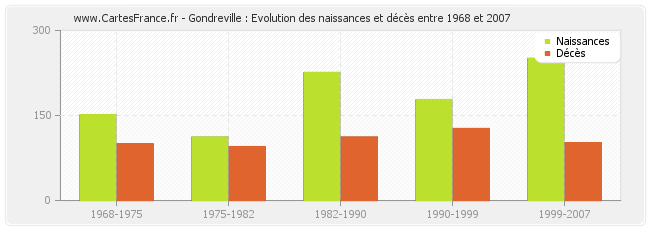 Gondreville : Evolution des naissances et décès entre 1968 et 2007