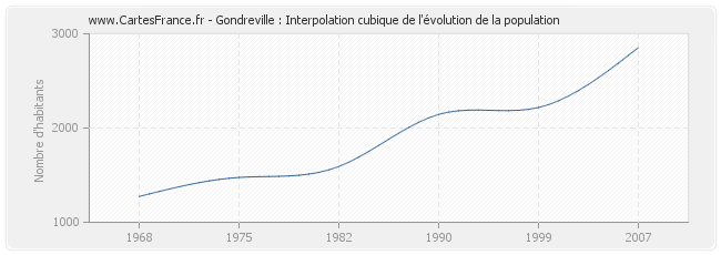 Gondreville : Interpolation cubique de l'évolution de la population