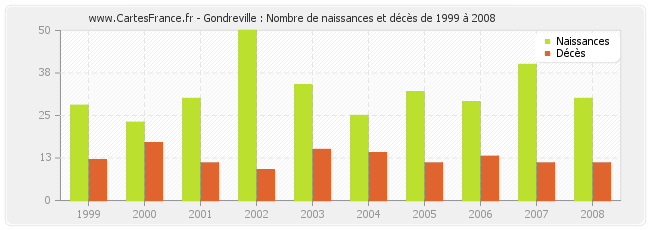 Gondreville : Nombre de naissances et décès de 1999 à 2008