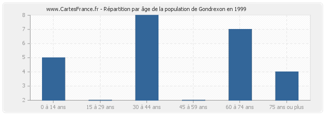 Répartition par âge de la population de Gondrexon en 1999