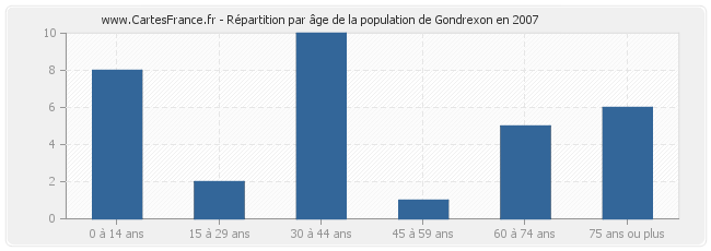 Répartition par âge de la population de Gondrexon en 2007