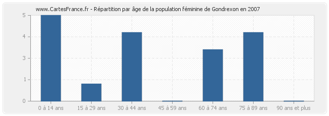 Répartition par âge de la population féminine de Gondrexon en 2007
