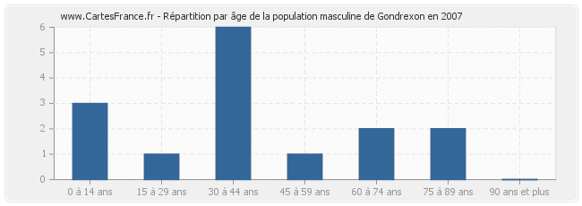 Répartition par âge de la population masculine de Gondrexon en 2007
