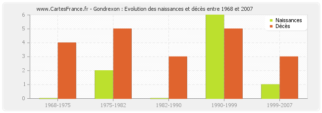 Gondrexon : Evolution des naissances et décès entre 1968 et 2007