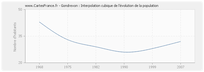 Gondrexon : Interpolation cubique de l'évolution de la population