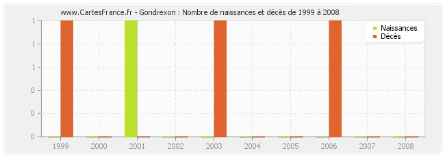 Gondrexon : Nombre de naissances et décès de 1999 à 2008