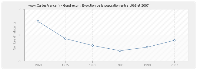 Population Gondrexon