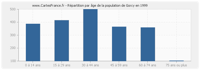 Répartition par âge de la population de Gorcy en 1999