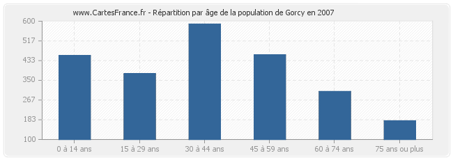 Répartition par âge de la population de Gorcy en 2007