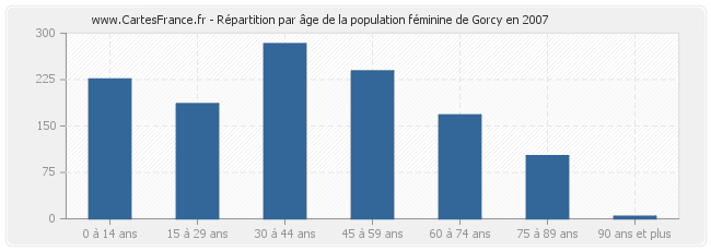 Répartition par âge de la population féminine de Gorcy en 2007