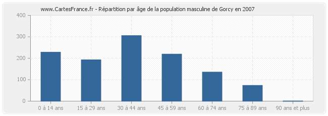 Répartition par âge de la population masculine de Gorcy en 2007