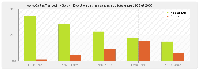 Gorcy : Evolution des naissances et décès entre 1968 et 2007