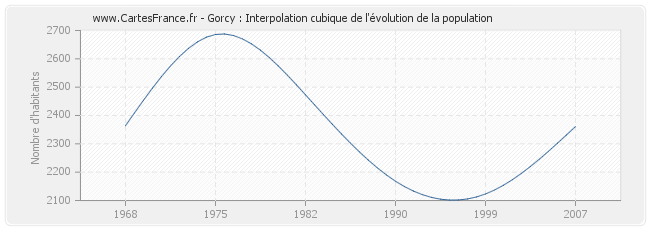 Gorcy : Interpolation cubique de l'évolution de la population