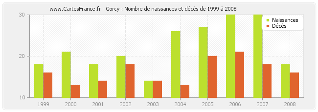 Gorcy : Nombre de naissances et décès de 1999 à 2008