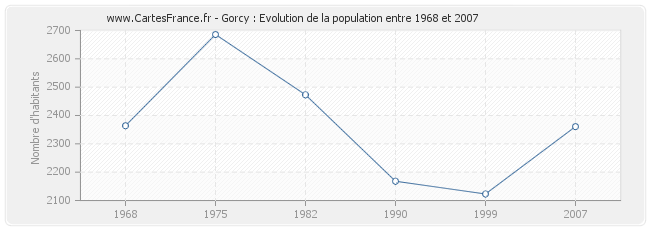 Population Gorcy