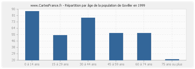 Répartition par âge de la population de Goviller en 1999