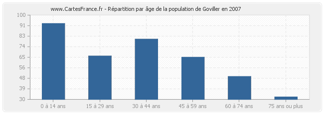 Répartition par âge de la population de Goviller en 2007