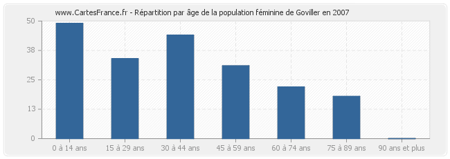 Répartition par âge de la population féminine de Goviller en 2007