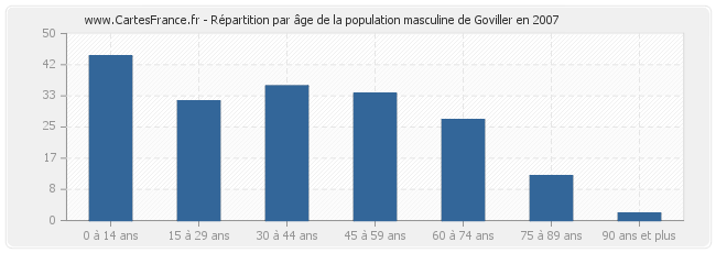 Répartition par âge de la population masculine de Goviller en 2007