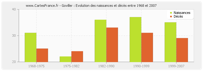Goviller : Evolution des naissances et décès entre 1968 et 2007