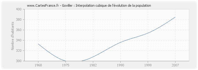 Goviller : Interpolation cubique de l'évolution de la population