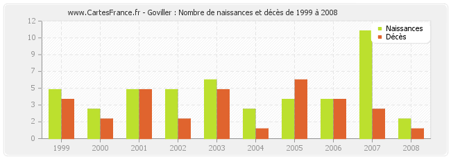 Goviller : Nombre de naissances et décès de 1999 à 2008