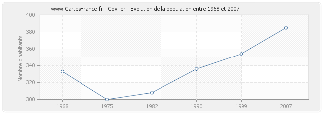 Population Goviller