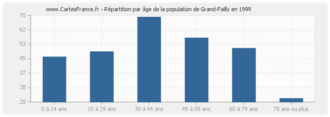 Répartition par âge de la population de Grand-Failly en 1999