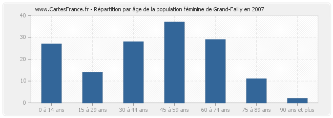 Répartition par âge de la population féminine de Grand-Failly en 2007